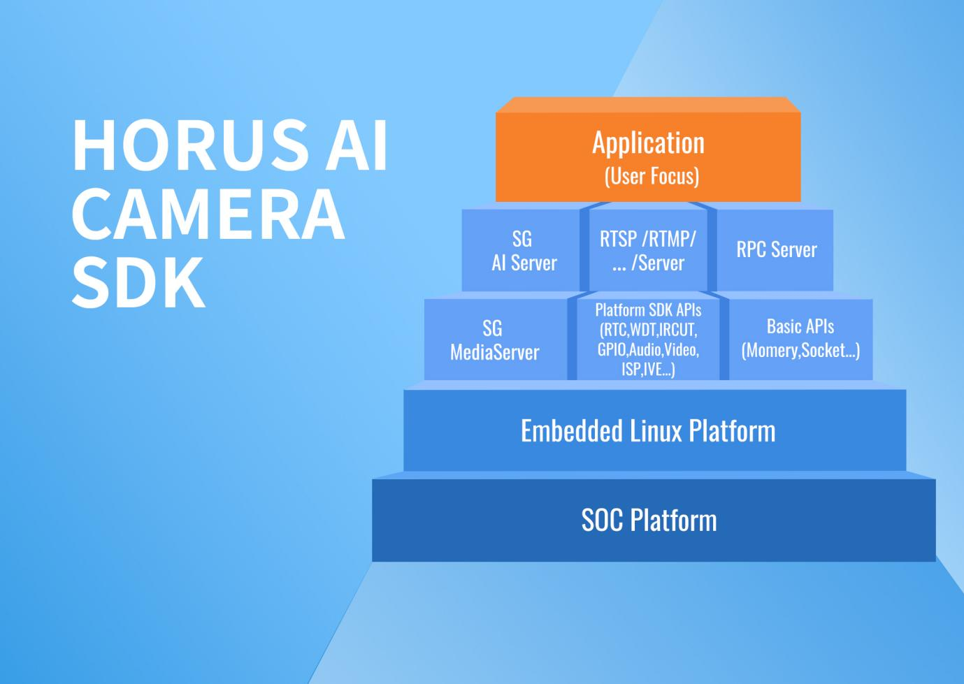 Horus AI Camera-SDK