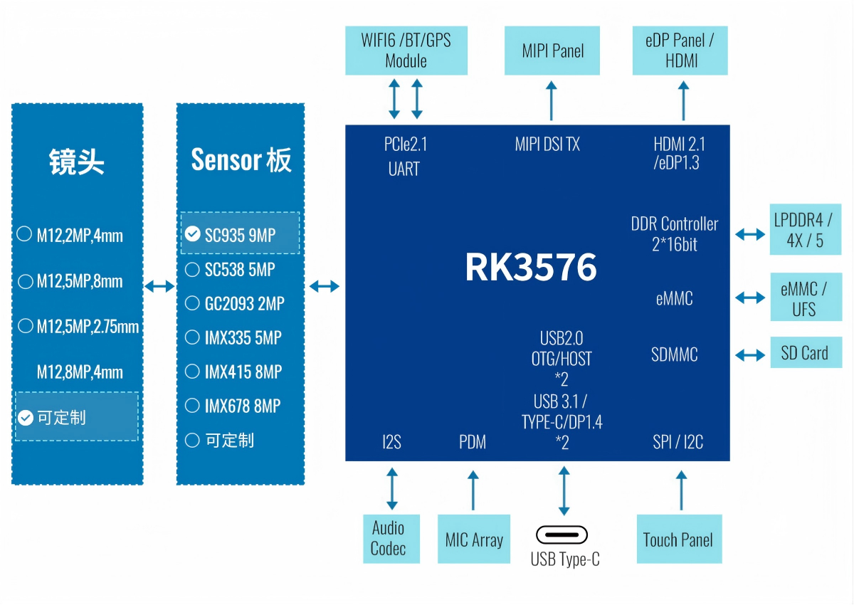 产品硬件系统框图-RK3576 AI相机