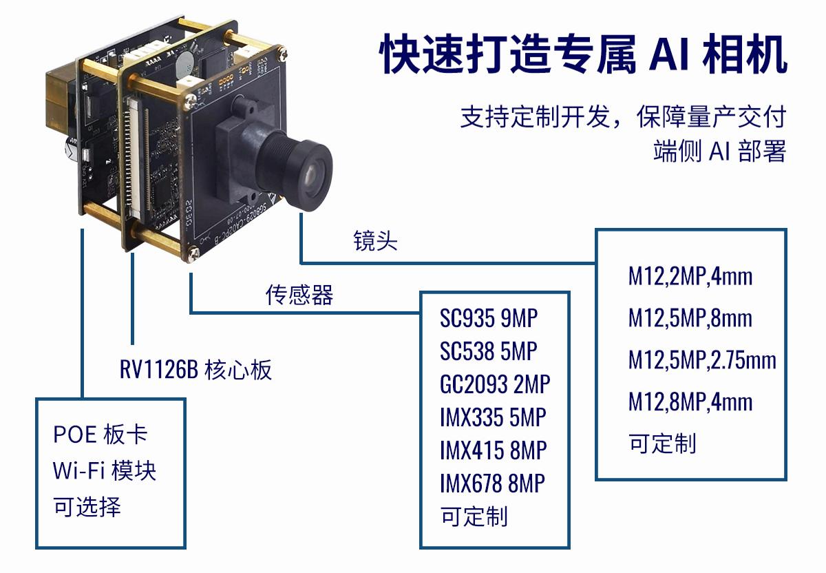 产品选配模块-RV1126B AI相机
