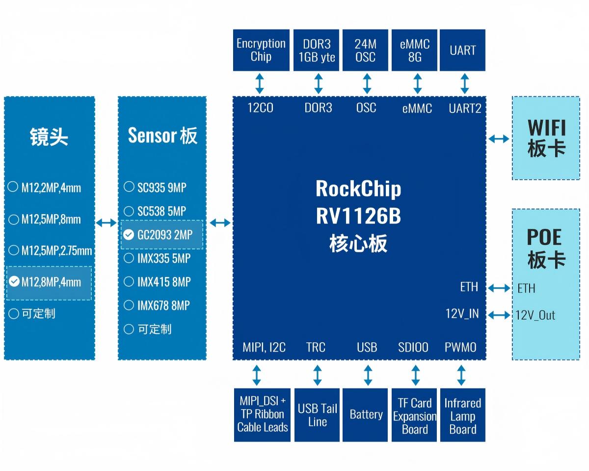 产品硬件系统框图-RV1126B AI相机